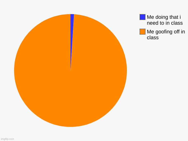 Me goofing off in class, Me doing that i need to in class | image tagged in charts,pie charts | made w/ Imgflip chart maker