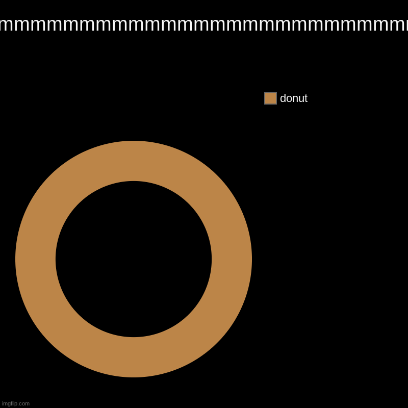 w | mmmmmmmmmmmmmmmmmmmmmmmmmmmmmmmmmmmmmmmmmmmmmmmmmmmmmmmmmmmmmmmmmmmmm | donut | image tagged in charts,donut charts | made w/ Imgflip chart maker