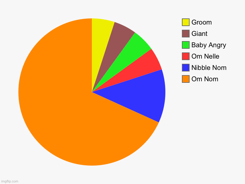Om Nom, Nibble Nom, Om Nelle, Baby Angry, Giant, Groom | image tagged in charts,pie charts | made w/ Imgflip chart maker