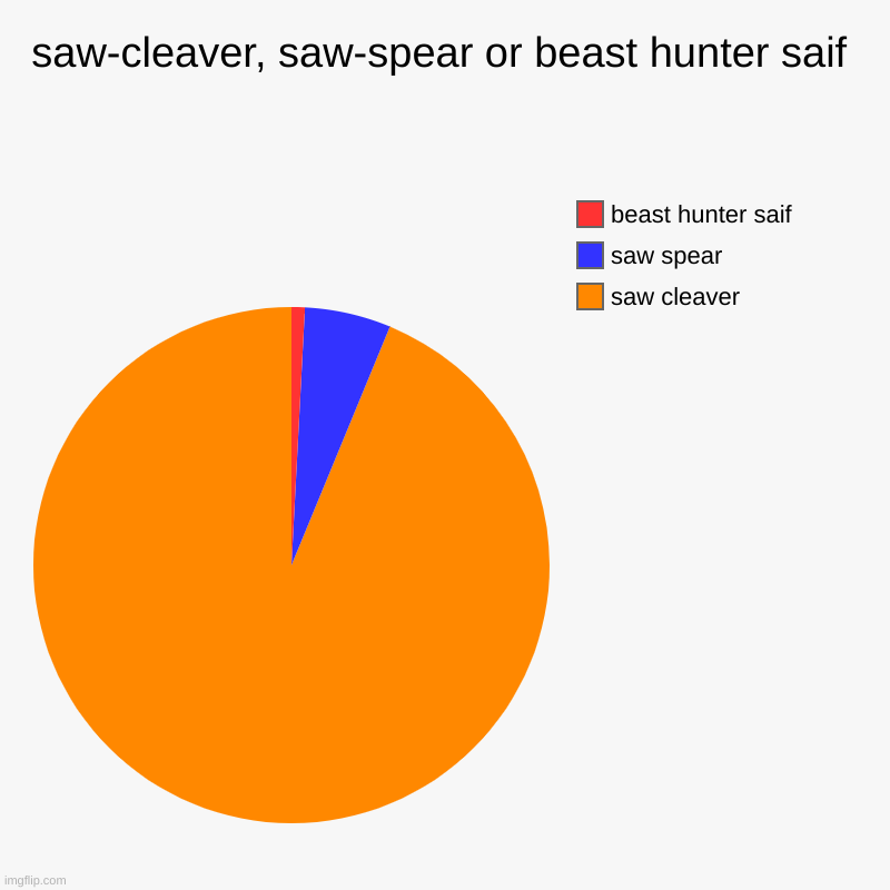 saw-cleaver, saw-spear or beast hunter saif | saw cleaver, saw spear, beast hunter saif | image tagged in charts,pie charts | made w/ Imgflip chart maker