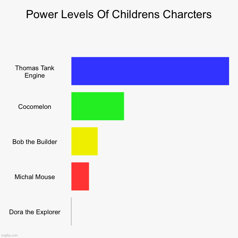 Power Levels Of Childrens Charcters | Thomas Tank Engine, Cocomelon, Bob the Builder, Michal Mouse, Dora the Explorer | image tagged in charts,bar charts | made w/ Imgflip chart maker