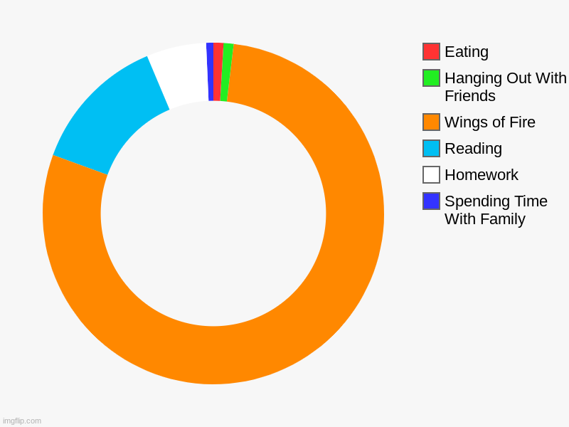 Spending Time With Family, Homework, Reading, Wings of Fire, Hanging Out With Friends, Eating | image tagged in charts,donut charts | made w/ Imgflip chart maker