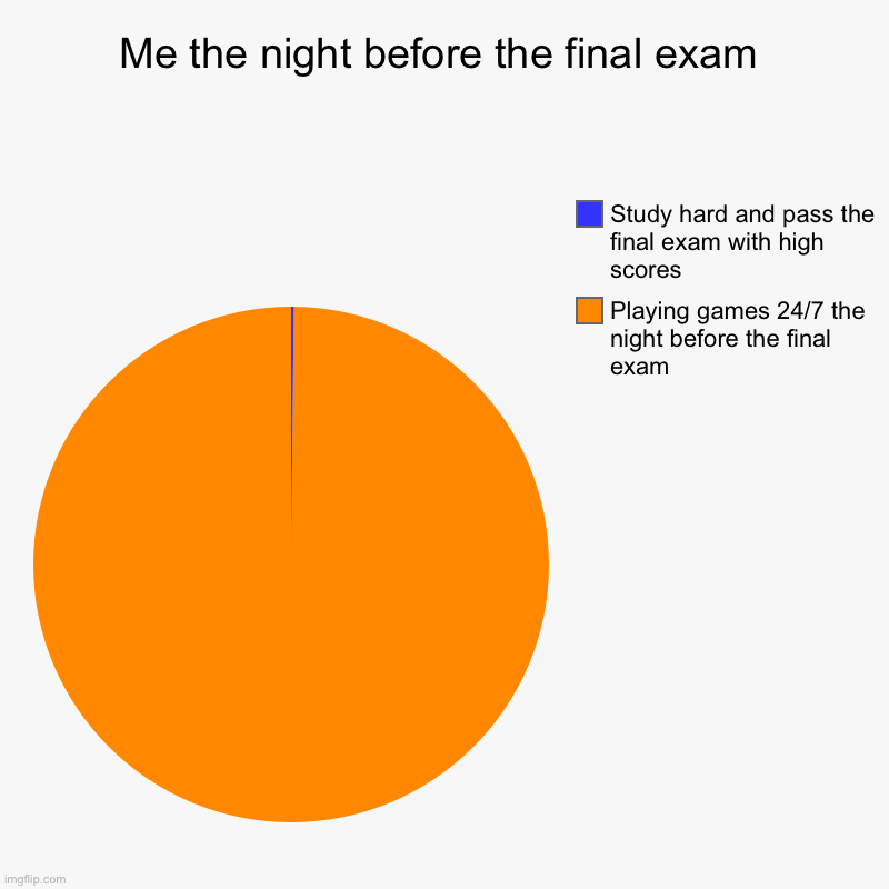 Exam be like | Me the night before the final exam | Playing games 24/7 the night before the final exam, Study hard and pass the final exam with high scores | image tagged in charts,pie charts | made w/ Imgflip chart maker