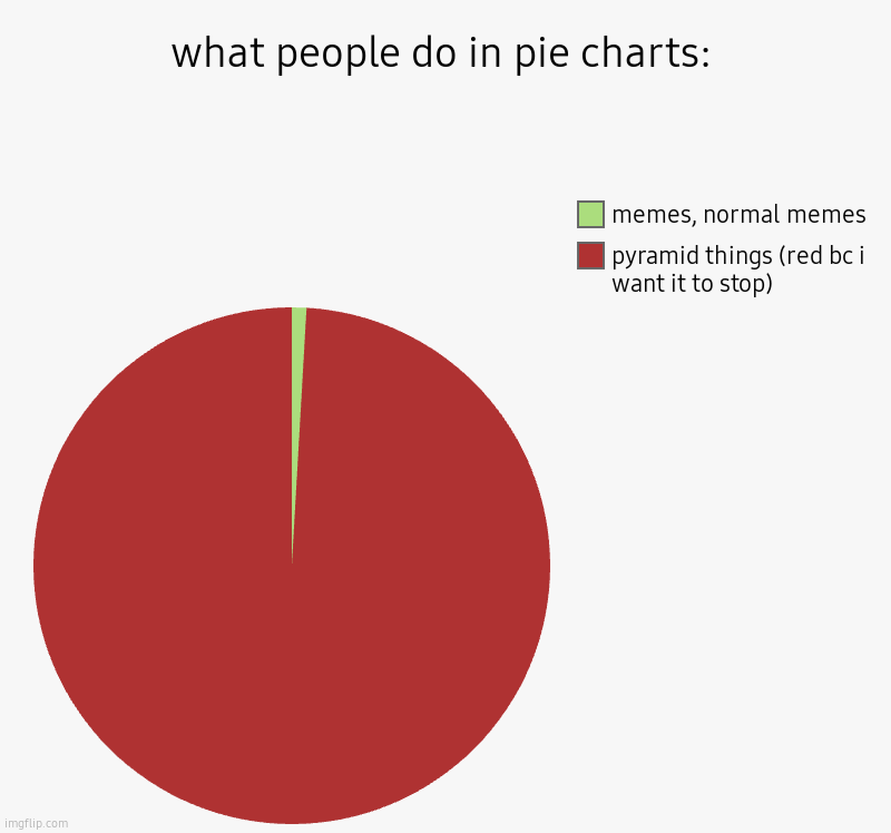 STOP IT PLS PLS :-( | what people do in pie charts: | pyramid things (red bc i want it to stop), memes, normal memes | image tagged in charts,pie charts,memes,stop | made w/ Imgflip chart maker