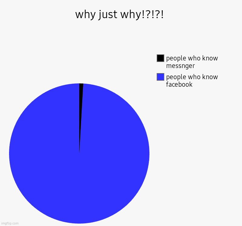 why imgfilp!?!?! | why just why!?!?! | people who know facebook, people who know messnger | image tagged in charts,pie charts,facebook,messed up | made w/ Imgflip chart maker