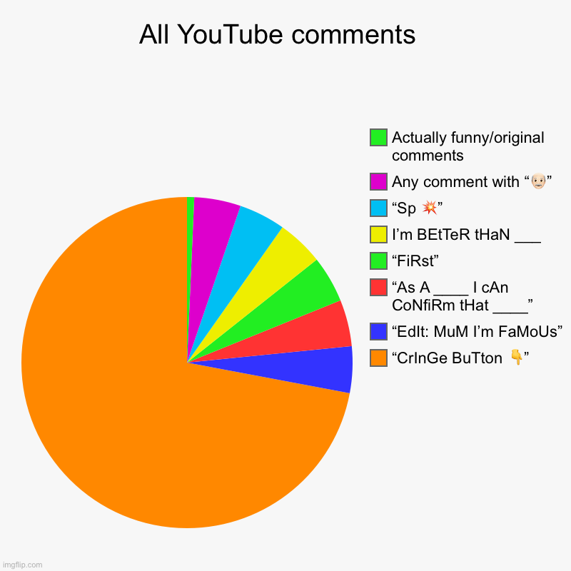 Aaaaa I hate these YouTube comments aaaa | All YouTube comments  | “CrInGe BuTton ?”, “EdIt: MuM I’m FaMoUs”, “As A ____ I cAn CoNfiRm tHat ____”, “FiRst”, I’m BEtTeR tHaN ___, “Sp ?” | image tagged in charts,pie charts,youtube comments | made w/ Imgflip chart maker