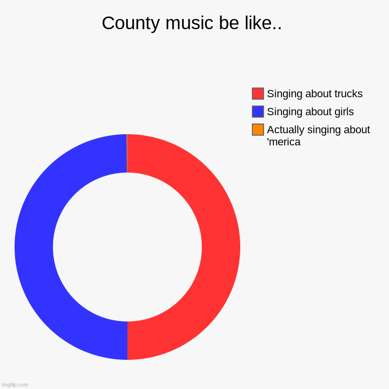 County music be like.. | Actually singing about 'merica, Singing about girls, Singing about trucks | image tagged in charts,donut charts | made w/ Imgflip chart maker