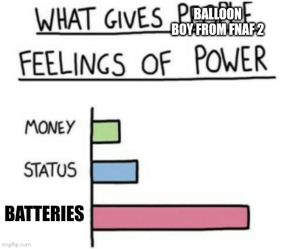 Why does he like batteries?!? | BALLOON BOY FROM FNAF 2; BATTERIES | image tagged in what gives people feelings of power | made w/ Imgflip meme maker