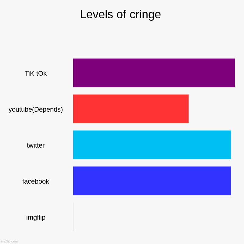 Imgflip isn't 0 thoungh | Levels of cringe | TiK tOk, youtube(Depends), twitter, facebook, imgflip | image tagged in charts,bar charts | made w/ Imgflip chart maker