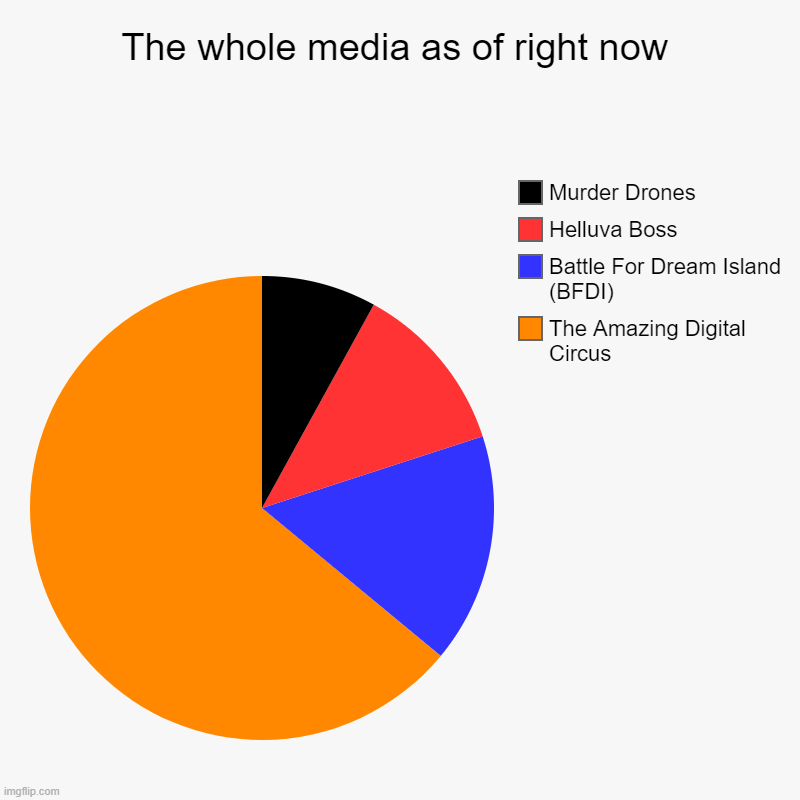 I don't know about you guys, but isn't amazing digital circus so freaking popular? | The whole media as of right now | The Amazing Digital Circus, Battle For Dream Island (BFDI), Helluva Boss, Murder Drones | image tagged in charts,memes,media,popular | made w/ Imgflip chart maker