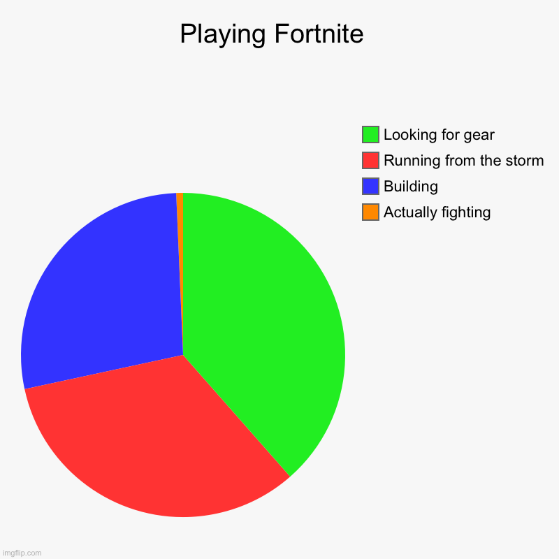 True | Playing Fortnite  | Actually fighting, Building, Running from the storm, Looking for gear | image tagged in charts,pie charts | made w/ Imgflip chart maker
