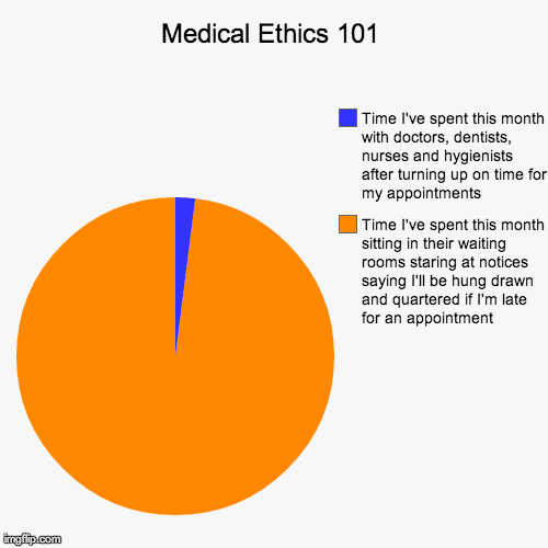 Medical Ethics 101 | Time I've spent this month sitting in their waiting rooms staring at notices saying I'll be hung drawn and quartered if | image tagged in funny,pie charts | made w/ Imgflip chart maker