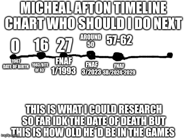MICHEAL AFTON TIMELINE CHART,COMMENT BELOW ALSO WHO SHOULD I DO NEXT | MICHEAL AFTON TIMELINE CHART WHO SHOULD I DO NEXT; 57-62; AROUND 50; 27; 16; 0; FNAF SB/2024-2029; FNAF 1/1993; 1967 DATE OF BIRTH; 1983/BITE OF 83´; FNAF 3/2023; THIS IS WHAT I COULD RESEARCH SO FAR IDK THE DATE OF DEATH BUT THIS IS HOW OLD HE´D BE IN THE GAMES | image tagged in fnaf,fnafe,fnaf4,fnaflore,lol,memes | made w/ Imgflip meme maker