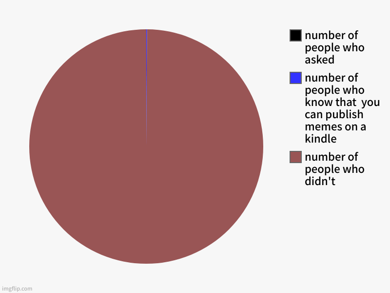number of people who didn't , number of people who know that  you can publish memes on a kindle, number of people who asked | image tagged in charts,pie charts,kindle meme,dank memes | made w/ Imgflip chart maker