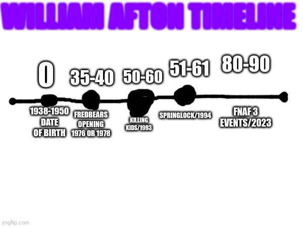 WILLIAM AFTON TIMELINE WHOS SHOULD I DO NEXT | WILLIAM AFTON TIMELINE; 80-90; 51-61; 0; 35-40; 50-60; SPRINGLOCK/1994; FNAF 3 EVENTS/2023; FREDBEARS
OPENING 1976 OR 1978; 1938-1950
DATE OF BIRTH; KILLING KIDS/1993 | image tagged in memes,timeline,lol,fnaf,fnaflore | made w/ Imgflip meme maker