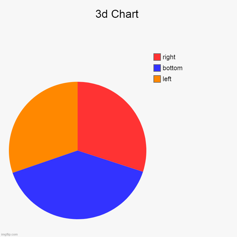 3d Chart | left, bottom, right | image tagged in charts,pie charts | made w/ Imgflip chart maker