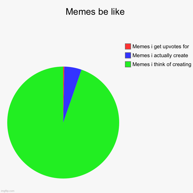 Memes be like | Memes i think of creating, Memes i actually create, Memes i get upvotes for | image tagged in charts,memes,imgflip,meanwhile on imgflip,internet | made w/ Imgflip chart maker