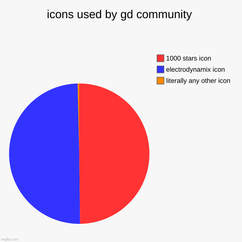 icons used by gd community | literally any other icon, electrodynamix icon, 1000 stars icon | image tagged in charts,pie charts,geometry dash,geometry dash in a nutshell | made w/ Imgflip chart maker
