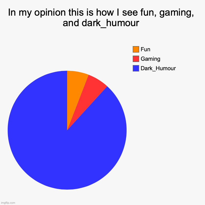 It says fun has infinity subscribers, but I think that dark_humour's better! | In my opinion this is how I see fun, gaming, and dark_humour | Dark_Humour, Gaming, Fun | image tagged in charts,pie charts,dark humor,better | made w/ Imgflip chart maker