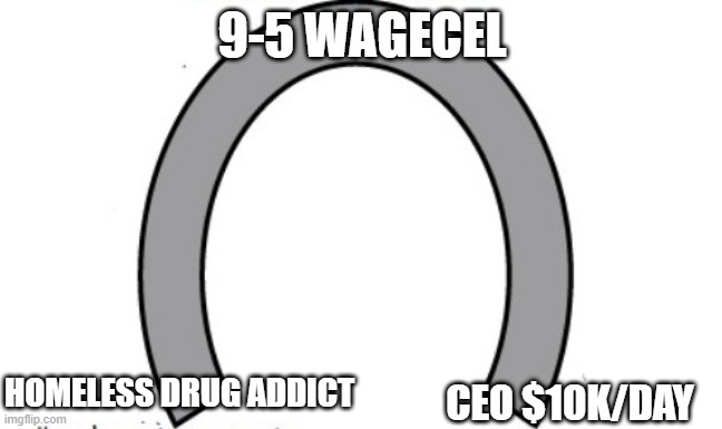 Horseshoe Theory Blank | 9-5 WAGECEL; HOMELESS DRUG ADDICT; CEO $10K/DAY | image tagged in horseshoe theory blank | made w/ Imgflip meme maker