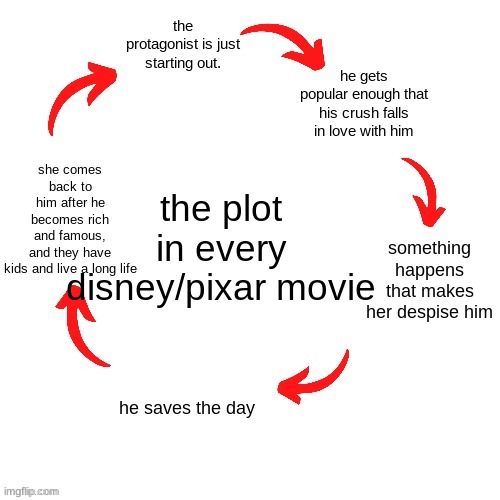 the plot in every disney/pixar movie | the protagonist is just starting out. he gets popular enough that his crush falls in love with him; she comes back to him after he becomes rich and famous, and they have kids and live a long life; the plot in every disney/pixar movie; something happens that makes her despise him; he saves the day | image tagged in disney/pixar | made w/ Imgflip meme maker