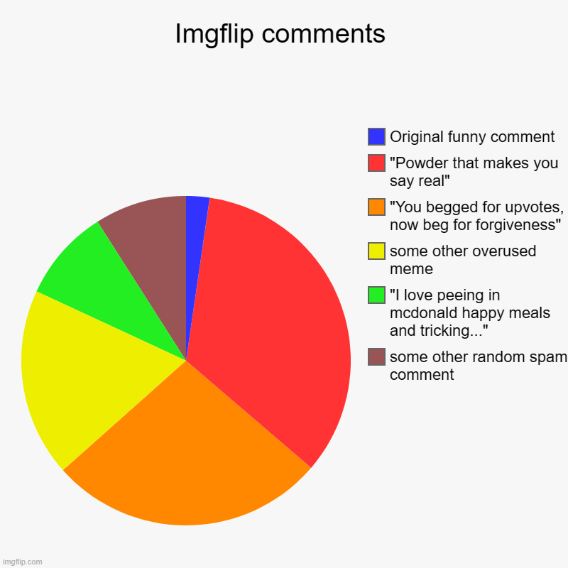 What slice does your comments fall in? | Imgflip comments | some other random spam comment, "I love peeing in mcdonald happy meals and tricking...", some other overused meme, "You b | image tagged in charts,pie charts,imgflip,comments,funny | made w/ Imgflip chart maker