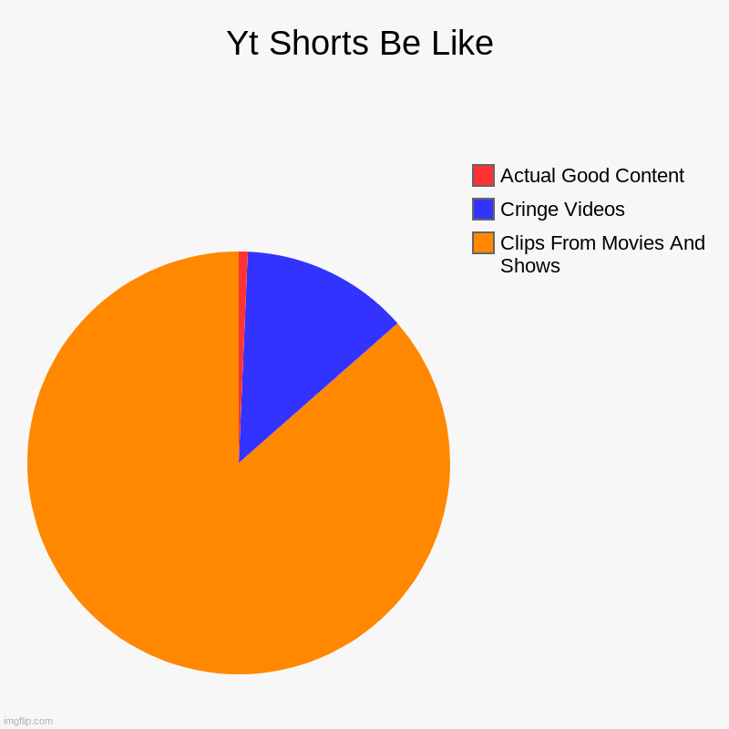 This is true | Yt Shorts Be Like | Clips From Movies And Shows, Cringe Videos, Actual Good Content | image tagged in charts,pie charts,meme | made w/ Imgflip chart maker