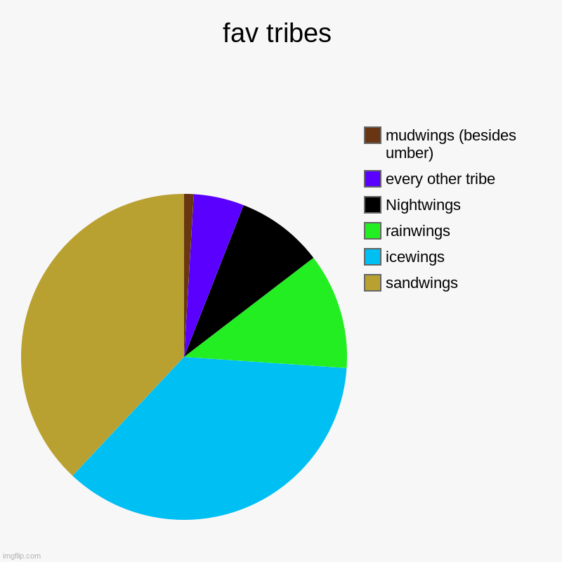 my fav tribes | fav tribes | sandwings, icewings, rainwings, Nightwings, every other tribe, mudwings (besides umber) | image tagged in charts,pie charts | made w/ Imgflip chart maker