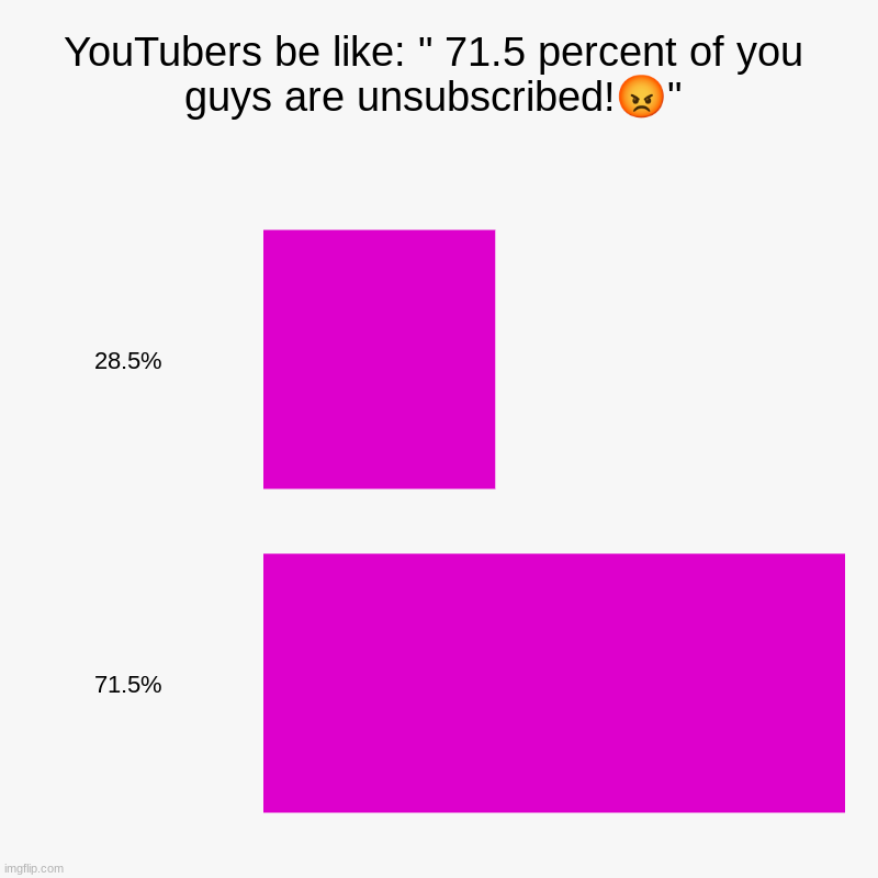 YouTubers be like: " 71.5 percent of you guys are unsubscribed!?" | 28.5%, 71.5% | image tagged in charts,bar charts,youtubers,one percent,pov | made w/ Imgflip chart maker