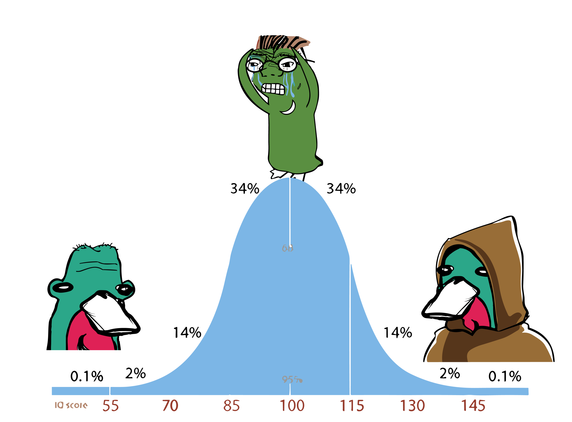 High Quality wassie bell curve IQ Blank Meme Template