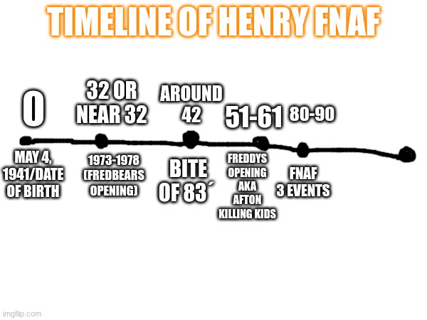 FNAF TIMELINE OF HENRY EMILY | TIMELINE OF HENRY FNAF; 32 OR NEAR 32; AROUND 42; 0; 80-90; 51-61; MAY 4, 1941/DATE OF BIRTH; FREDDYS OPENING AKA AFTON KILLING KIDS; FNAF 3 EVENTS; 1973-1978 (FREDBEARS OPENING); BITE OF 83´ | image tagged in fnaf,fnaflore,fnaf/,fnafmore,memes,lol | made w/ Imgflip meme maker