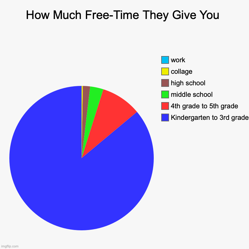 How Much Free-Time They Give You | Kindergarten to 3rd grade, 4th grade to 5th grade, middle school, high school, collage, work | image tagged in charts,pie charts | made w/ Imgflip chart maker