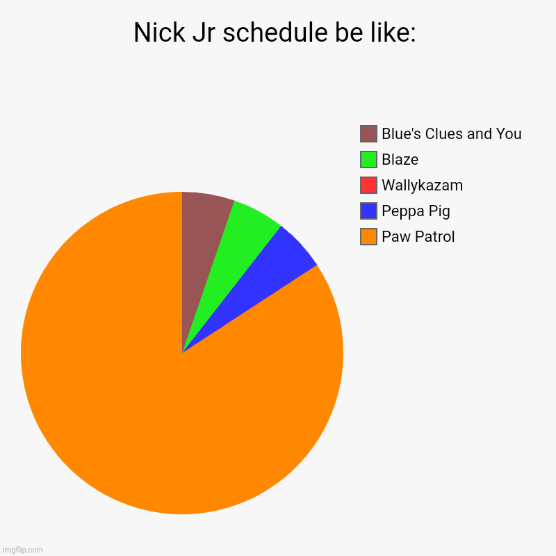 Nick Jr. Schedule | Nick Jr schedule be like: | Paw Patrol, Peppa Pig, Wallykazam, Blaze, Blue's Clues and You | image tagged in charts,pie charts,nickelodeon | made w/ Imgflip chart maker