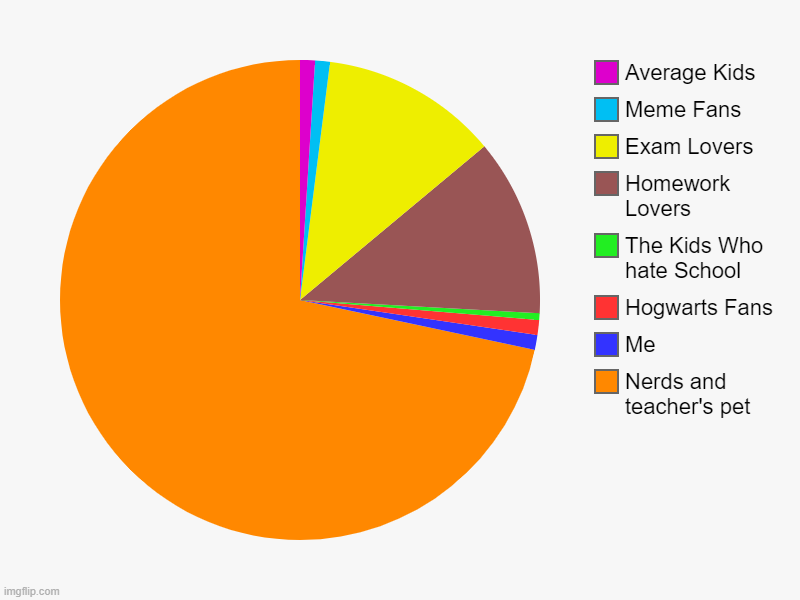 The Kids Who Like School | Nerds and teacher's pet, Me, Hogwarts Fans, The Kids Who hate School, Homework Lovers, Exam Lovers, Meme Fans, Average Kids | image tagged in charts,pie charts | made w/ Imgflip chart maker