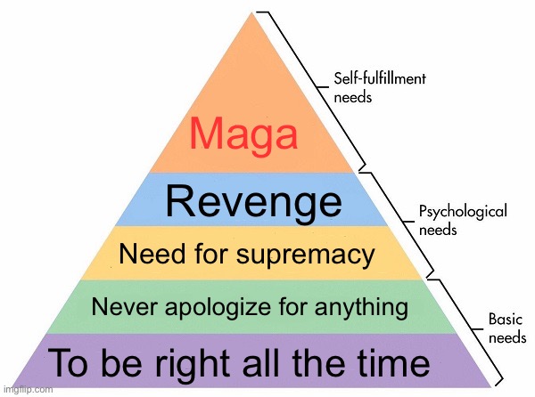 Maslow's Hierarchy of Needs | Maga; Revenge; Need for supremacy; Never apologize for anything; To be right all the time | image tagged in maslow's hierarchy of needs | made w/ Imgflip meme maker