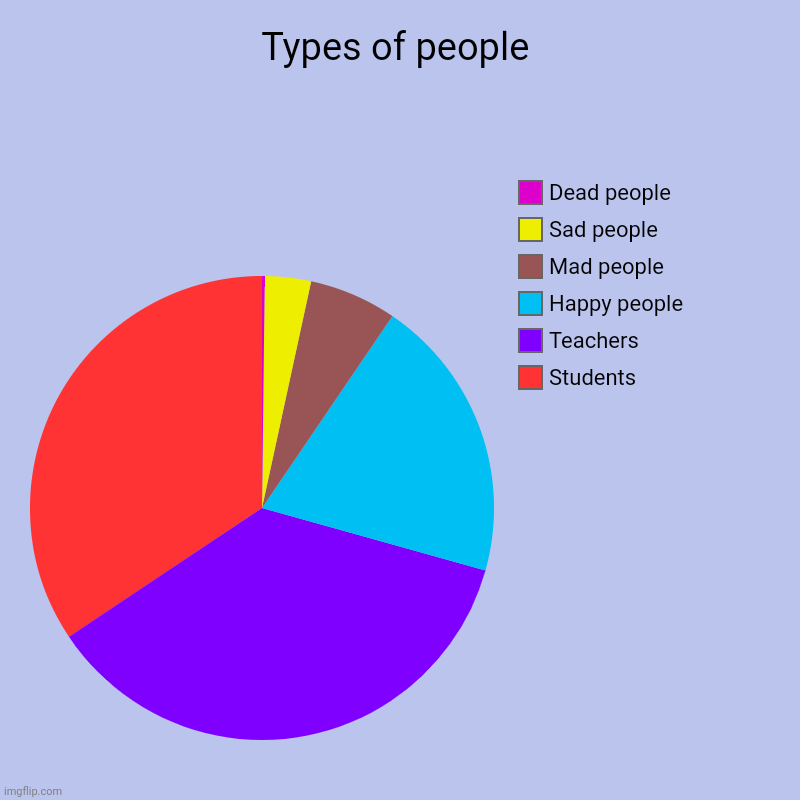 People | Types of people | Students, Teachers, Happy people, Mad people, Sad people , Dead people | image tagged in charts,pie charts | made w/ Imgflip chart maker