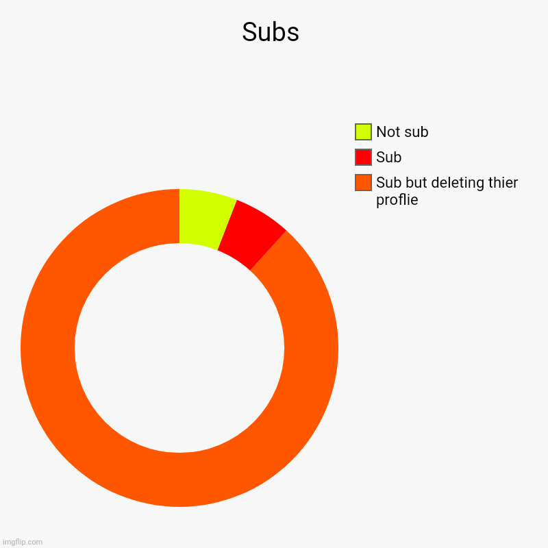 Sub | Subs | Sub but deleting thier proflie , Sub, Not sub | image tagged in charts,donut charts | made w/ Imgflip chart maker