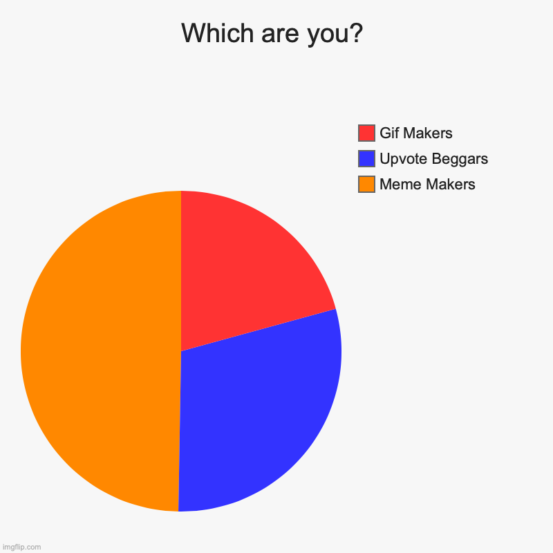 Are you a beggar, or gif/meme maker? And please say in da comments | Which are you? | Meme Makers, Upvote Beggars, Gif Makers | image tagged in charts,pie charts,upvote,gif,and,meme maker | made w/ Imgflip chart maker