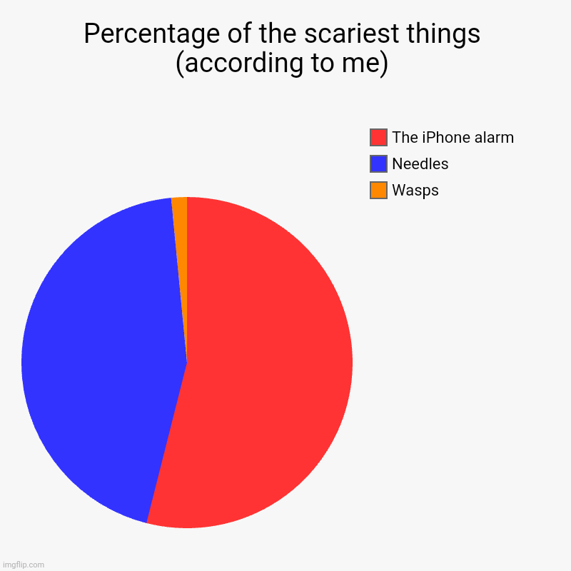 Percentage of the scariest things (according to me) | Wasps, Needles, The iPhone alarm | image tagged in charts,pie charts | made w/ Imgflip chart maker
