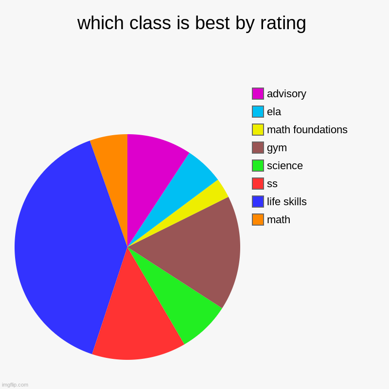 which class is best by rating | math, life skills, ss, science, gym, math foundations, ela, advisory | image tagged in charts,pie charts | made w/ Imgflip chart maker