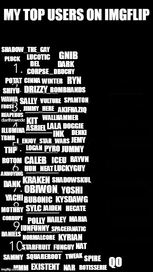 took me a min bluh ☠️ | MY TOP USERS ON IMGFLIP; SHADOW_THE_GAY; PLUCK; SHIYU; WAWA; FROST; REAPERUS; darthswede; ILLUMINA; DENKI; INK; TBMR; THP; ROTOM; RAYVN; ANNOYING; SHADOWSKUL; KRAKEN; DANK; OBIWON; YOSHI; YACHI; KYSDAWG; BUBONIC; SYLC; JAIDEN; HECATE; MOTHRY; MARIA; HAILEY; CORRUPT; POLLY; IUNFUNNY; SPACEFANATIC; DANIELS; NORMALCORE; KYRIAN; STARFRUIT; FUNGUY; NAT; QO; TWEAK; SQUAREROOT; SAMMY; SPIRE; EXISTENT; ROTISSERIE; NAR; MMM | made w/ Imgflip meme maker