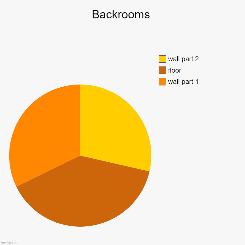 Backrooms | wall part 1, floor, wall part 2 | image tagged in charts,pie charts | made w/ Imgflip chart maker