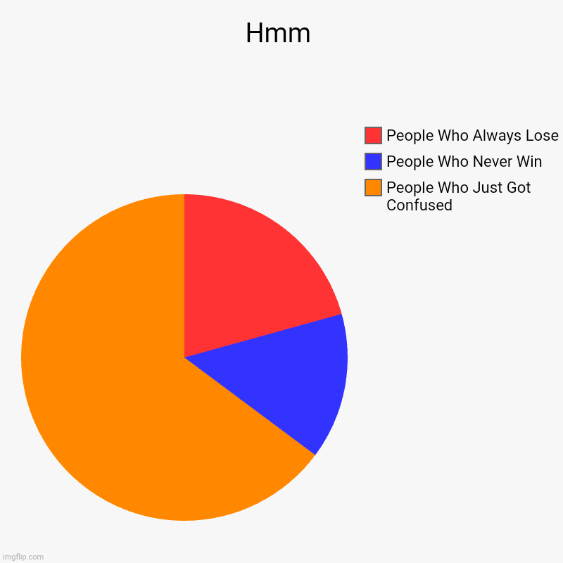 Ha | Hmm | People Who Just Got Confused , People Who Never Win, People Who Always Lose | image tagged in charts,pie charts,wait a minute,wait what | made w/ Imgflip chart maker