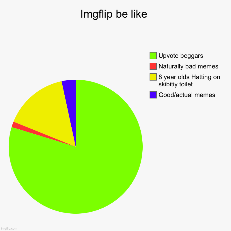 I’m flip | Imgflip be like | Good/actual memes, 8 year olds Hatting on skibitiy toilet, Naturally bad memes, Upvote beggars | image tagged in charts,pie charts | made w/ Imgflip chart maker