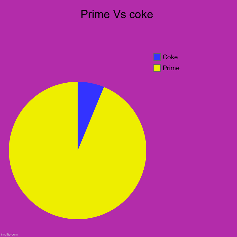 Meme | Prime Vs coke | Prime, Coke | image tagged in charts,pie charts | made w/ Imgflip chart maker
