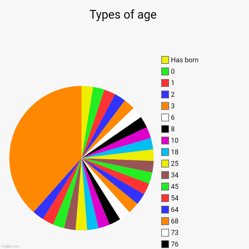 Tpye of ages | Types of age | 100, 99, 98, 97, 96, 95, 89, 83, 76, 73, 68, 64, 54, 45, 34, 25, 18, 10, 8, 6, 3, 2, 1, 0, Has born | image tagged in charts,pie charts | made w/ Imgflip chart maker