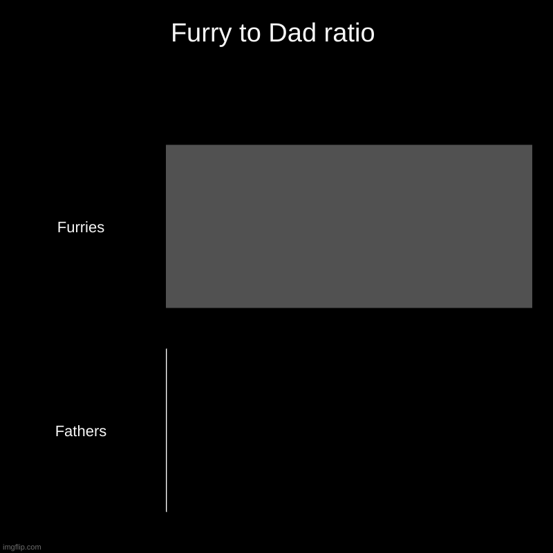 Seem Familiar Gyjg15? | Furry to Dad ratio | Furries, Fathers | image tagged in charts,bar charts | made w/ Imgflip chart maker