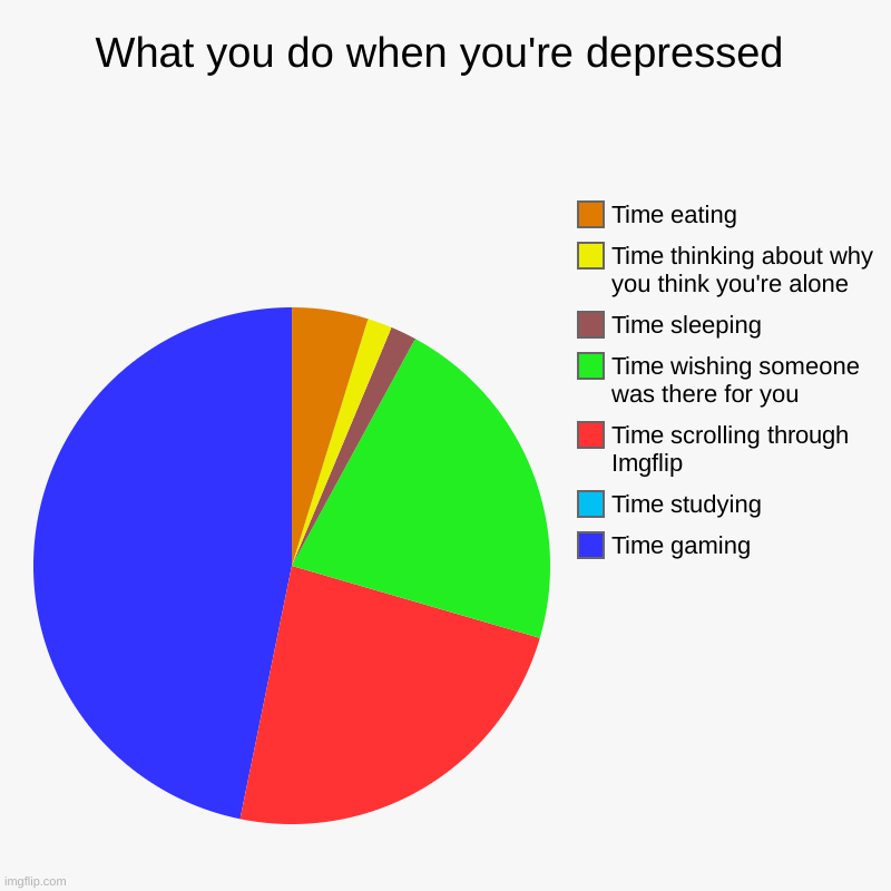 What you do when you're depressed | What you do when you're depressed | Time gaming, Time studying, Time scrolling through Imgflip, Time wishing someone was there for you, Time | image tagged in charts,pie charts,imgflip,depression | made w/ Imgflip chart maker