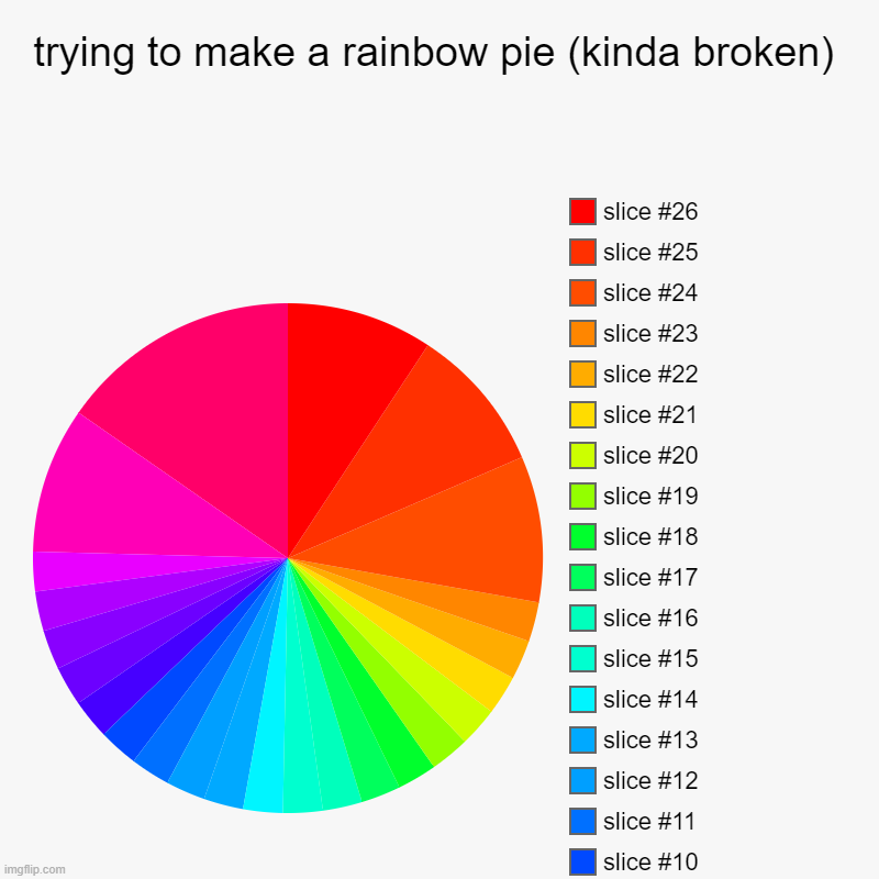 rainbow pie yaya | trying to make a rainbow pie (kinda broken) | | image tagged in charts,pie charts,rainbow | made w/ Imgflip chart maker