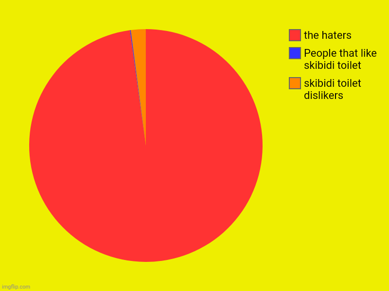 true bar graph | skibidi toilet dislikers, People that like skibidi toilet, the haters | image tagged in charts,pie charts | made w/ Imgflip chart maker